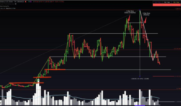 Understanding the Fluctuations in Solana Current Price